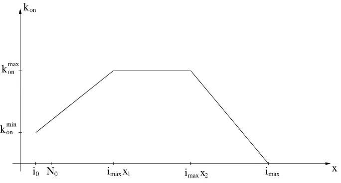 Figure 2: Parametric representation for kon.