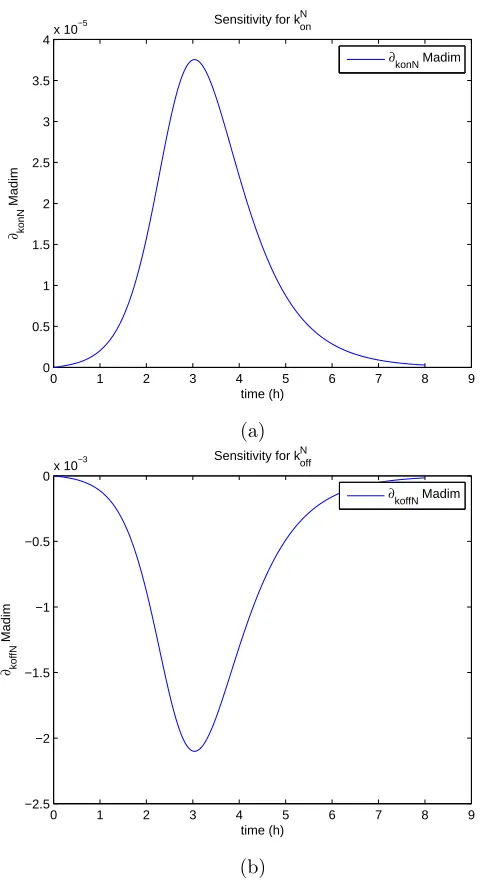 Figure 4: DS 4: Sensitivity of f = Madim with respect to(a) kNon; (b) kNoff