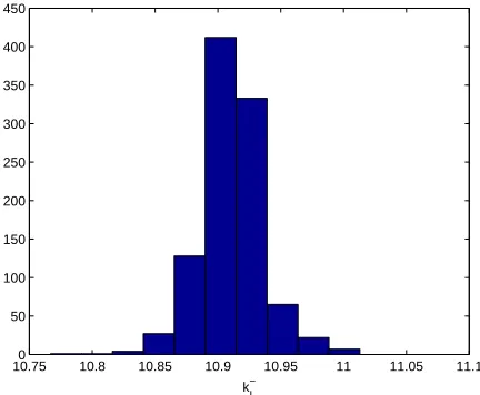 Figure 5: DS 4: Two parameter estimation (k+I , k−I ). Bootstrapping distribu-tion for k+I with M = 1000 runs.