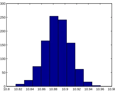Figure 8: DS 4: Estimation for k+I , k−I and kNon: Bootstrapping distribution fork+I for M = 1000 runs.