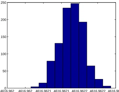 Figure 9: DS 4: Estimation for k+I , k−I and kNon: Bootstrapping distribution forkNon for M = 1000 runs.