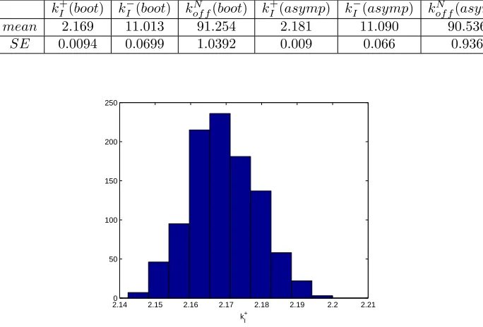 Figure 10: Three parameter estimation (k+I , k−I and kNoff): Bootstrapping dis-tribution for k+I 