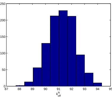 Figure 11: Three parameter estimation (k+I , k−I and kNoff): Bootstrapping dis-tribution for k−I , M = 1000 runs.
