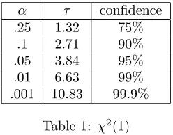 Table 1: χ2(1)
