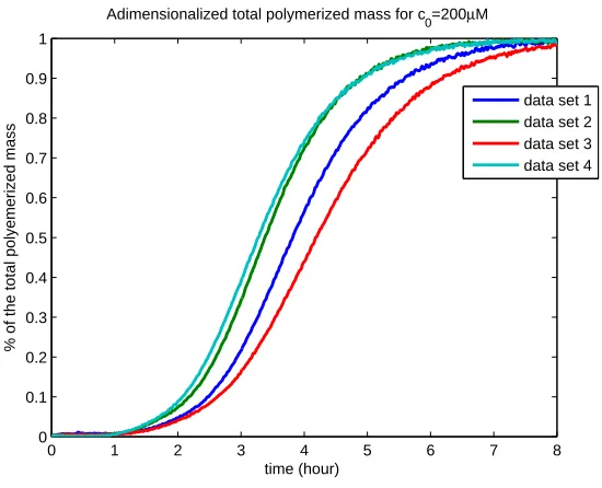Figure 1: The replicate data sets of interest from [12, 13, 52].