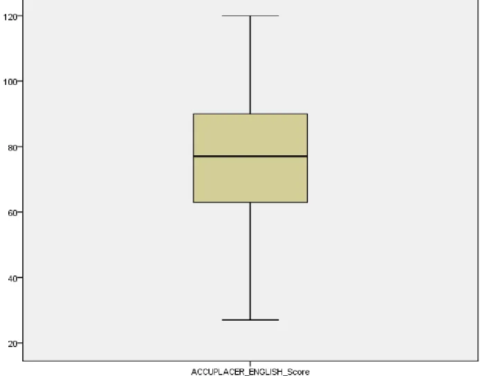 Figure 4.3. Boxplot of ACCUPLACER English score 