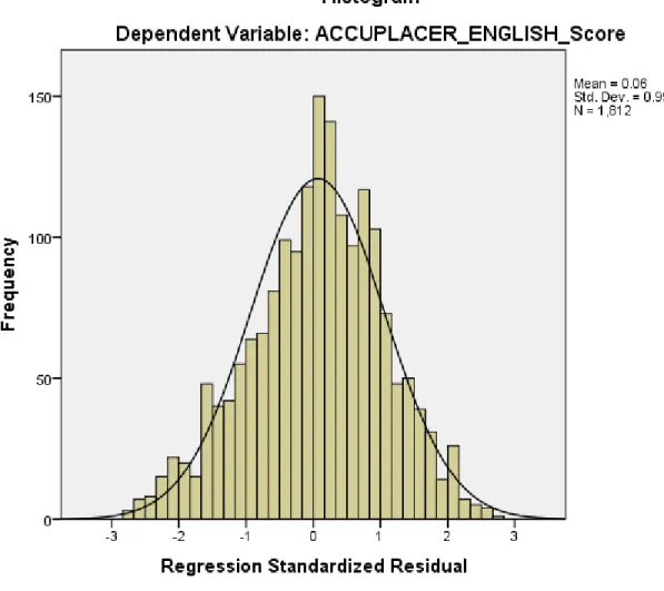 Figure 4.5. Histogram of the Standardized Residuals for ACCUPLACER as predicted by GPA 