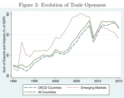Figure 3: Evolution of Trade Openness