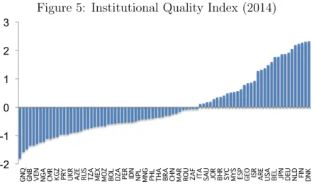 Figure 5: Institutional Quality Index (2014) 	-2 -1 0 1 2 3 GNQGNB