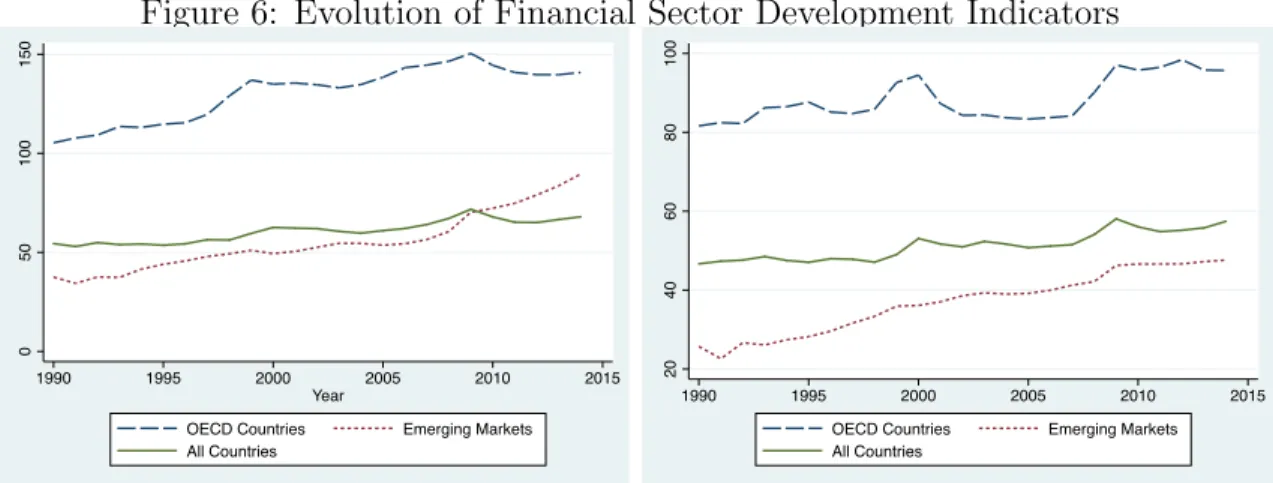 Figure 6: Evolution of Financial Sector Development Indicators