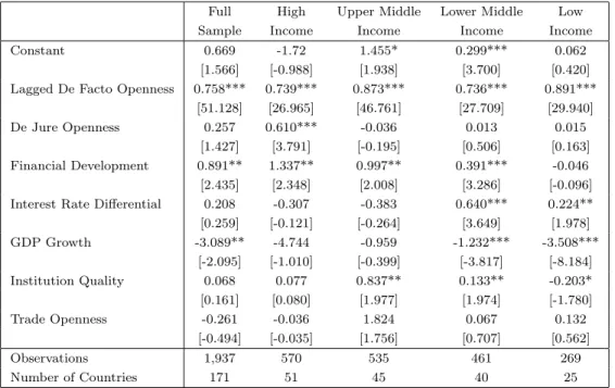 Table 2: Determinants of De Facto Capital Account Openness (Difference- (Difference-GMM)