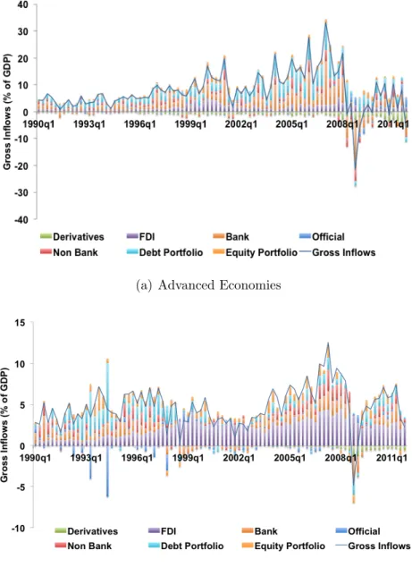 Figure A1: Volatility Across Various Types of Capital Flows