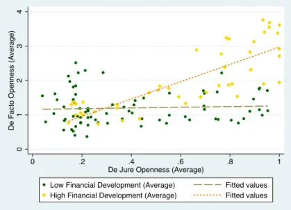Figure A2: Relationship Between Financial Development and Capital Account Openness