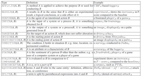 Table 2: Relation Tags