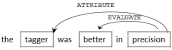 Figure 3: Annotation of the tagger was better inprecision