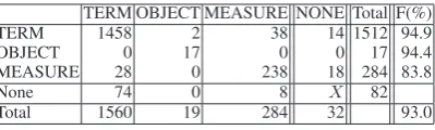 Table 4: Confusion Matrix for Entity