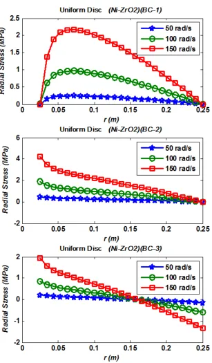 Fig. 7. Variation of the radial stress with angular velocity and boundary conditions 