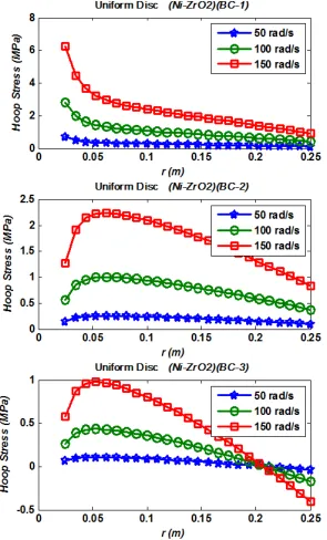 Fig. 8. Variation of the hoop stress with angular velocity and boundary conditions 