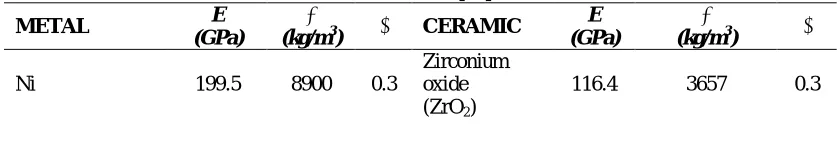 Table 1. Material properties 