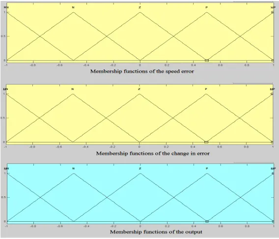 Fig.3. Fuzzy Logic Controller  