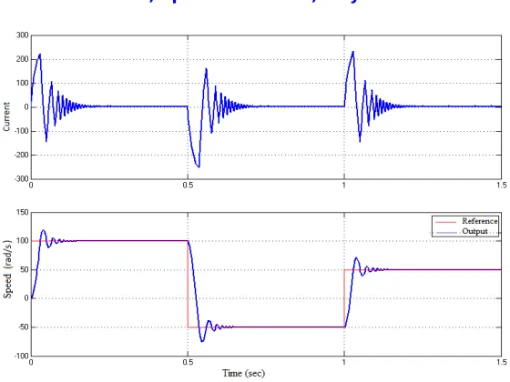 Fig. 8.Simulation result for Fuzzy logic controller 