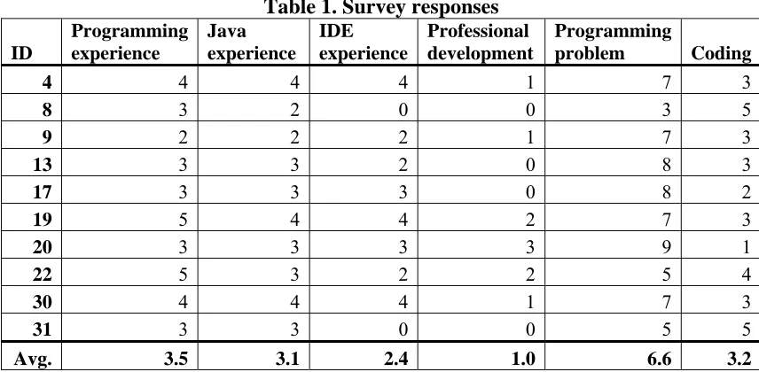 Table 1. Survey responses  IDE Professional 