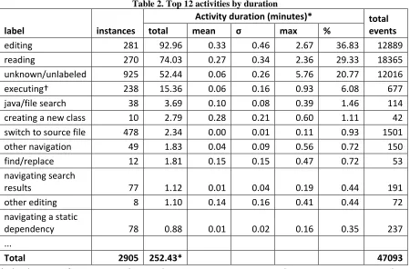 Table 2. Top 12 activities by duration 