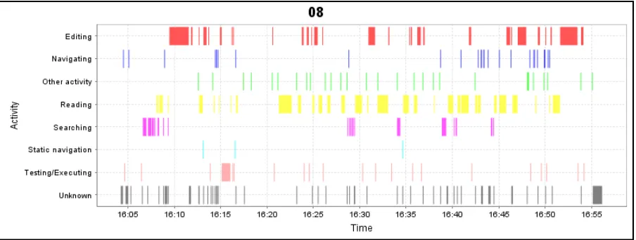Figure 6. Activity DNA for Participant 8 working on the Paint application 