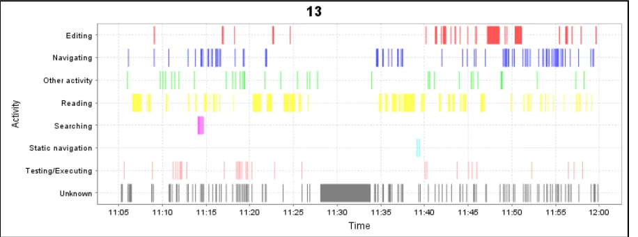 Figure 7. Activity DNA for Participant 13 working on the Paint application 
