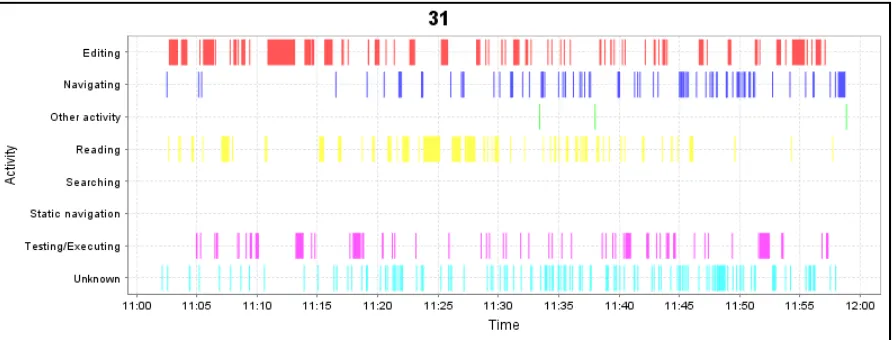Figure 8. Activity DNA for participant 31 working on the MedReporter application 