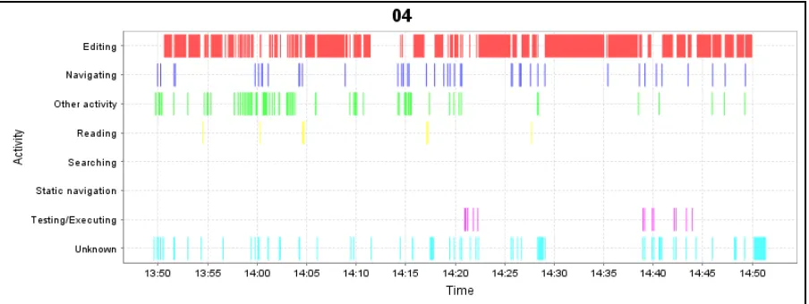 Figure 9. Activity DNA for Participant 4 