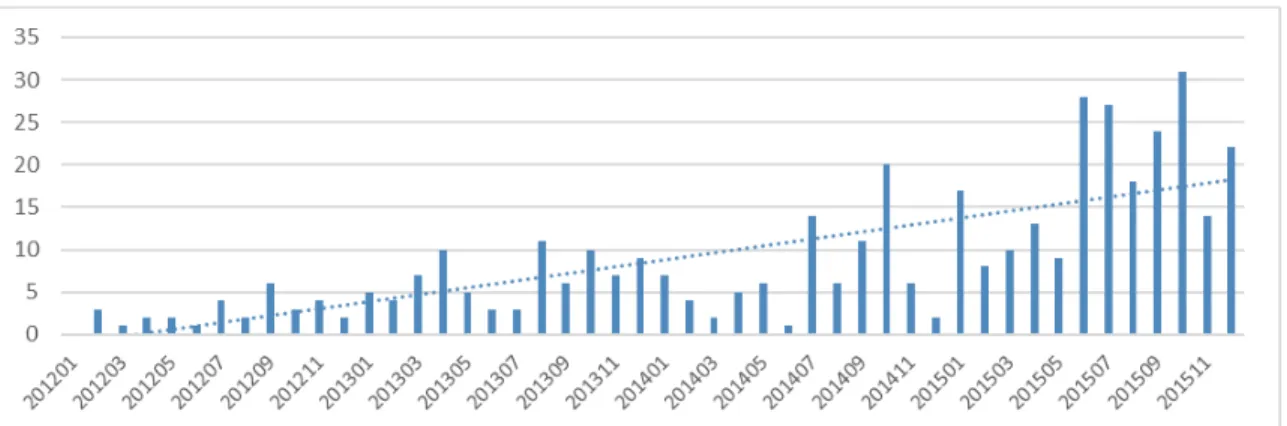 Figure 1. Distribution of analyzed CBE articles from 2012 to 2015. 
