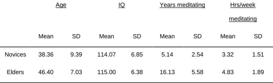Table 1 Demographic descriptive statistics of the sample of meditators  