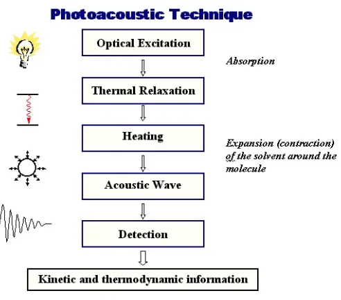 Figure 1.3: Steps in photoacoustic spectroscopy (Leytner & Hupp 2000)