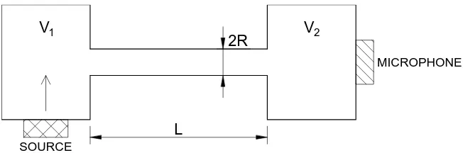 Figure 2.2: Simpliﬁed Helmholtz acoustic resonator arrangement