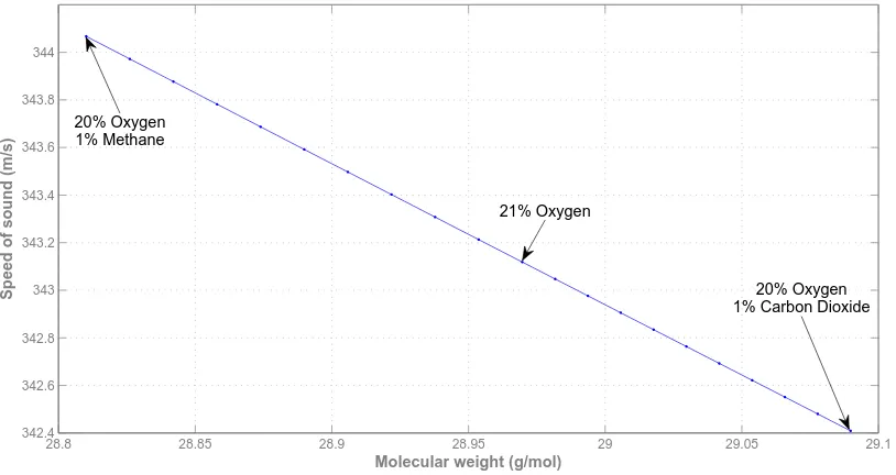 Figure 2.3: Change in speed of sound with varying molecular weight at 25 ◦C
