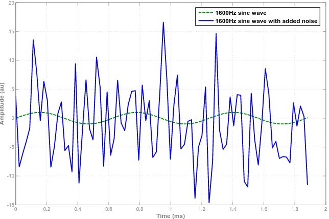Figure 2.8. The signal to noise ratio of the waveform in these plots was −20 dB; the