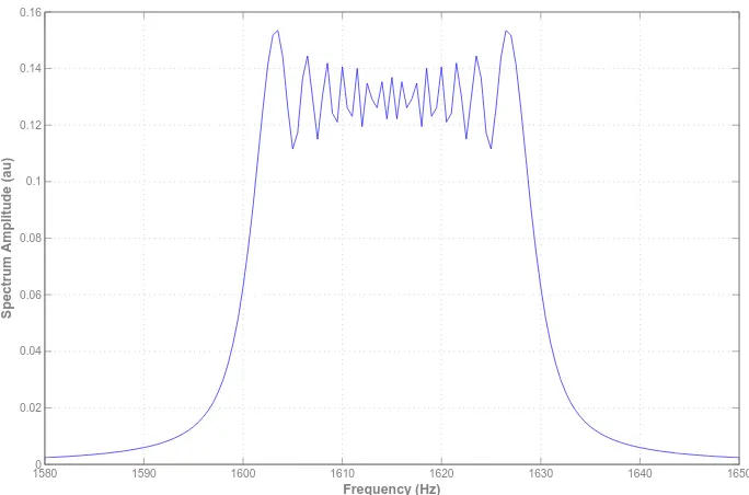 Figure 2.9: FFT of 1600 Hz to 1630 Hz chirp signal