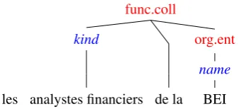 Figure 1: Multi-level annotation of entity sub-types (red tags) and components (blue tags): theﬁnancial analysts of the EBI
