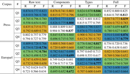 Table 2: F-measure and Slot Error Rate achievedby the automatic system on each kind of annota-tion and on in-domain broadcast data