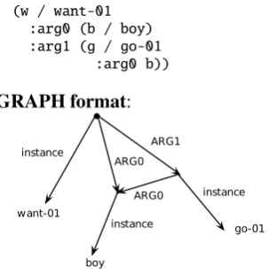 Figure 1: Equivalent formats for representatingthe meaning of “The boy wants to go”.