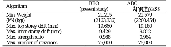Table 1.Final section designations of 106-member industrial building obtained by BBO algorithm.