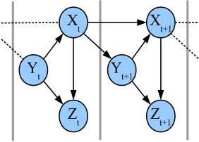 Figure 1.1 An example of a Bayesian Network.