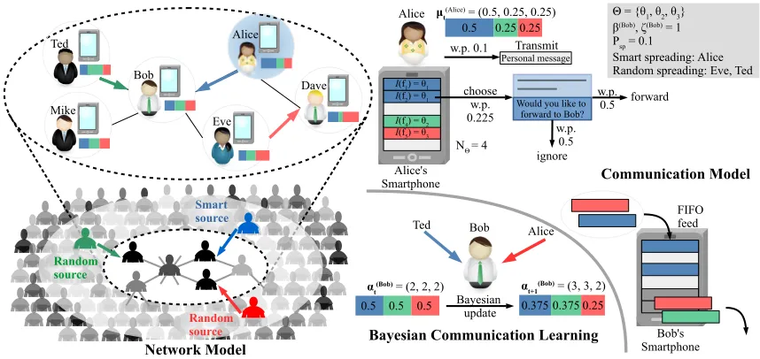 Figure 2.1 Illustration of the system model: Network structure, communication andevolution of opinions in a social network.