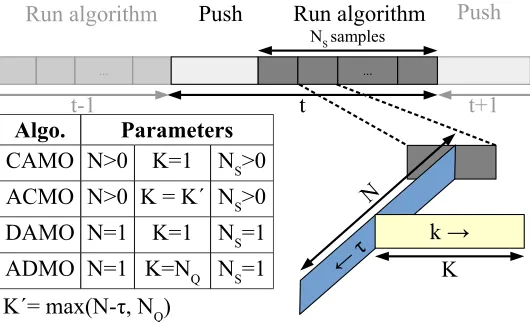 Figure 2.8 Timeline for diﬀerent algorithms.