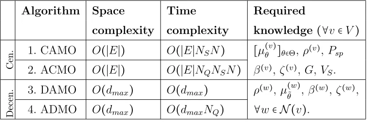 Table 2.2 Complexity and required knowledge of the algorithms.