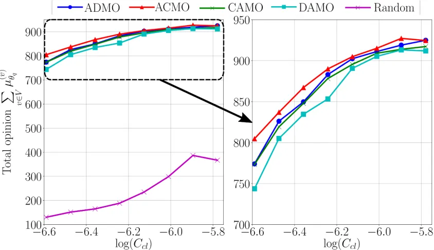 Figure 2.9 Eﬀect of centrality and evolution of total opinion for diﬀerent algorithms in PAgraph of 103 nodes.