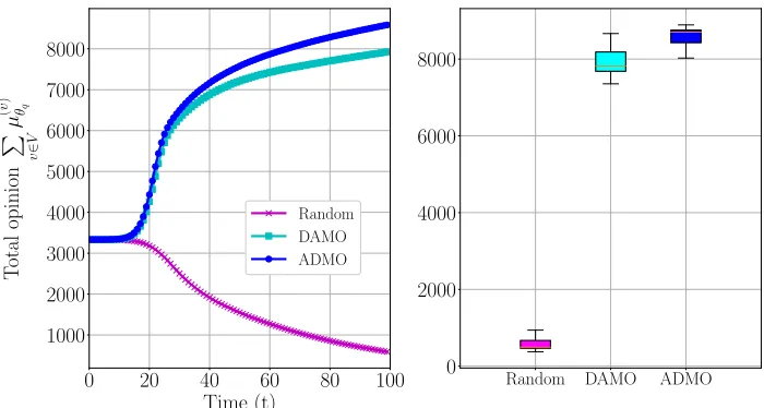 Figure 2.10 Evolution of total opinion and ﬁnal opinion for diﬀerent algorithms in PA graphand Facebook ego-network.