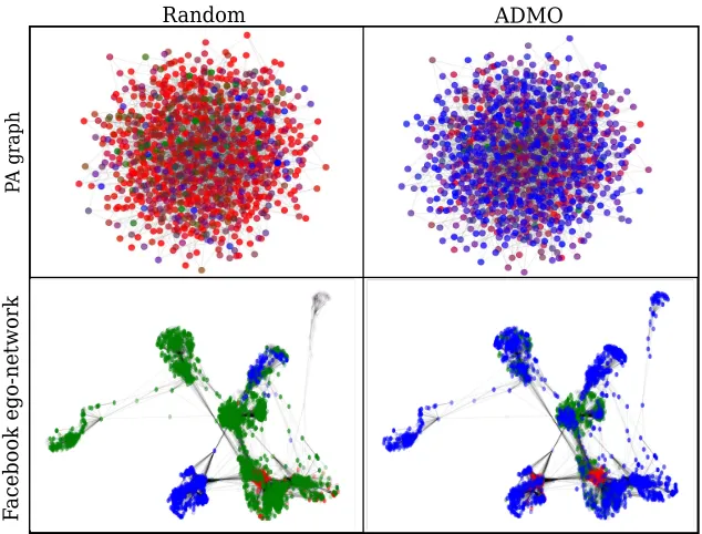 Figure 2.11 Visualization of the evolution of opinions in graphs and the temporal evolutionof beliefs.