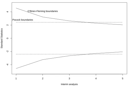 Figure 1.1: Group Sequential Boundaries for Two-sided Tests with K=5 and α =0.05:∆ =0 and ∆ =0.5